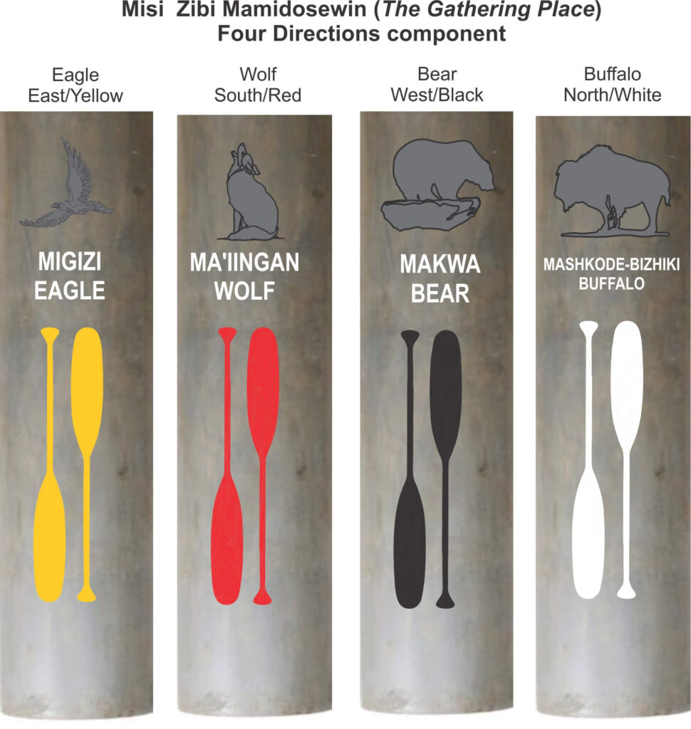 picture of four paddles representing the four directions